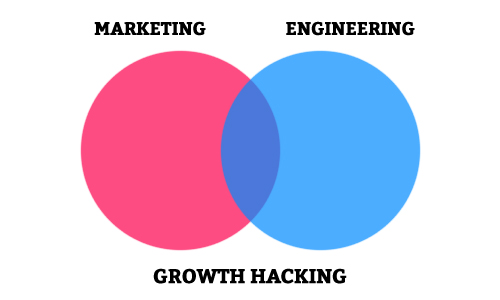 Você sabe o que é growth hacking?